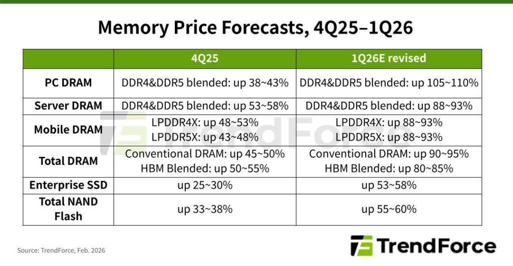 TrendForce Q1 2026 memory price revision table showing DRAM and NAND increases.