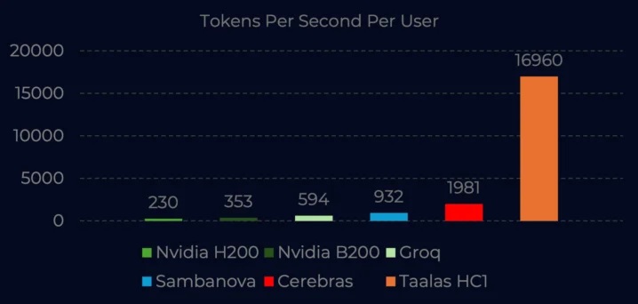 Taalas Tokens Per Second Per User Comparison