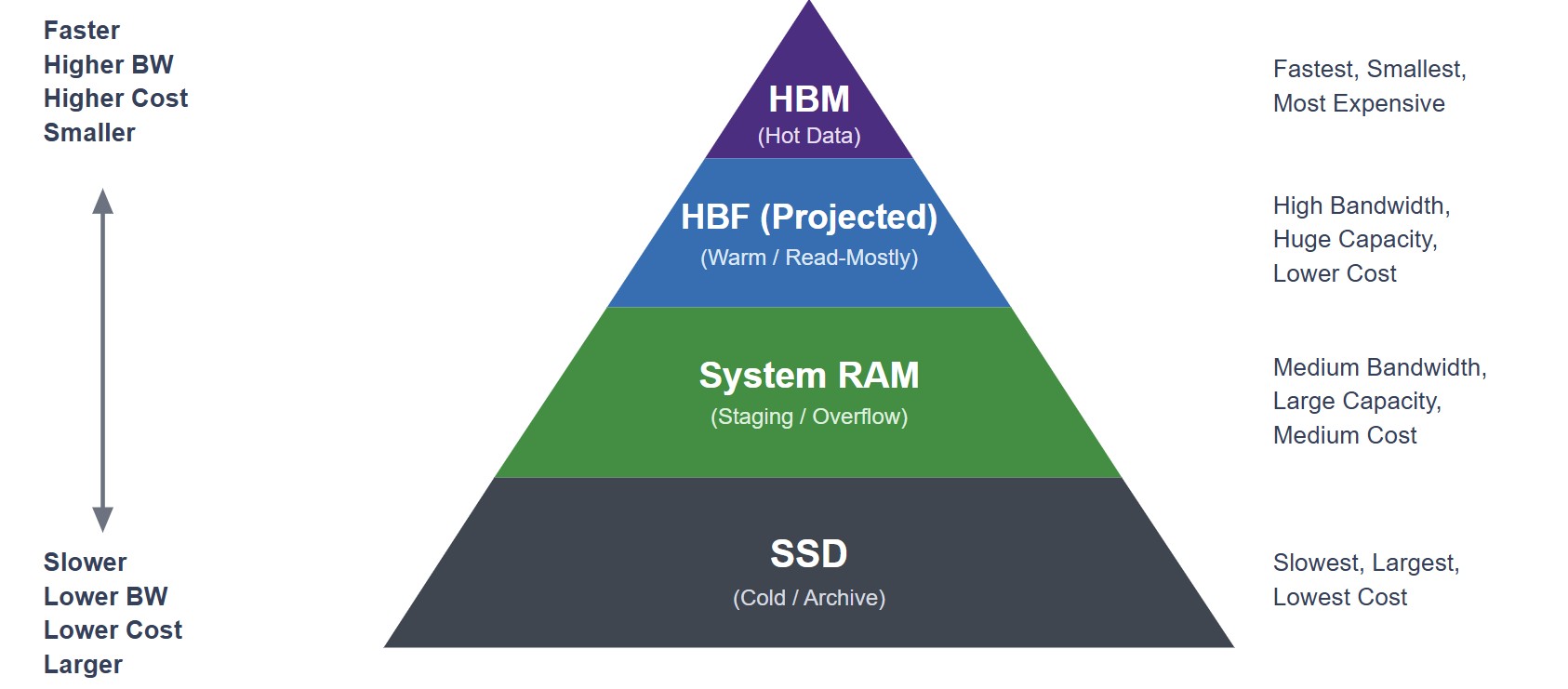 How HBF could make AI inference cheaper